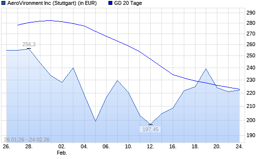 AeroVironment-Aktie unter 20-Tage-Linie