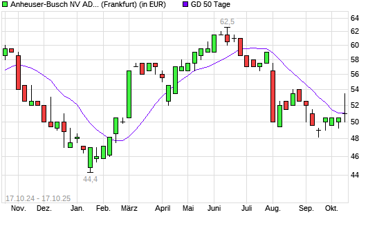 Anheuser-Busch InBev ADR-Aktie über 50-Tage-Linie