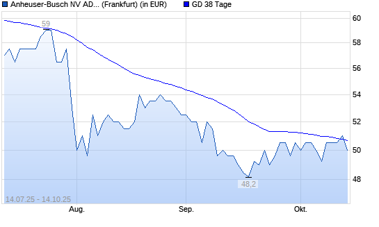 Anheuser-Busch InBev ADR-Aktie über 38-Tage-Linie