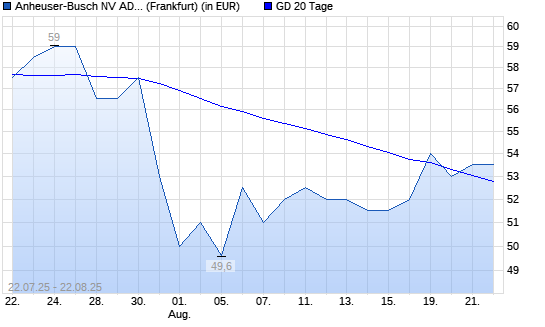 Anheuser-Busch InBev ADR-Aktie über 20-Tage-Linie