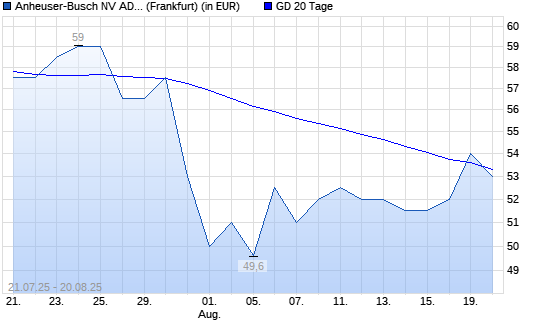 Anheuser-Busch InBev ADR-Aktie über 20-Tage-Linie