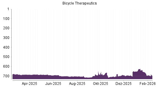 BOTSI®-Advisor Abstufung Bicycle von Rang 648 auf ...