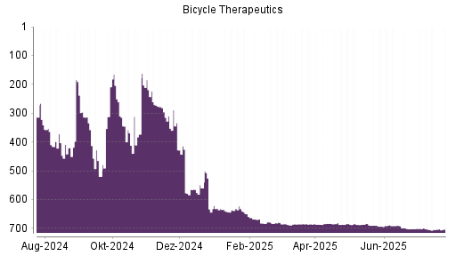 BOTSI®-Advisor Abstufung Bicycle Therapeutics von Rang 701 auf ...