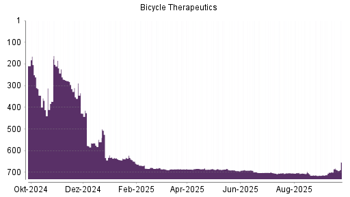 BOTSI®-Advisor Hochstufung Bicycle Therapeutics von Rang 564 auf ...