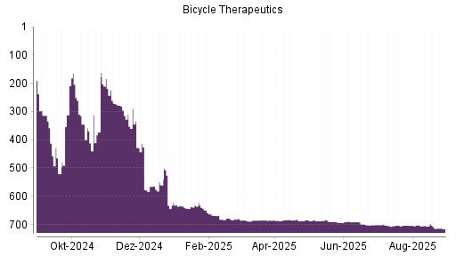 BOTSI®-Advisor Abstufung Bicycle Therapeutics von Rang 714 auf ...