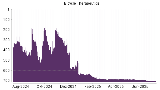 BOTSI®-Advisor belässt Bicycle Therapeutics weiter auf ...