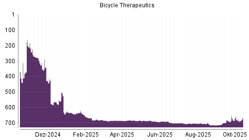 BOTSI®-Advisor Hochstufung Bicycle Therapeutics von Rang 514 auf Rang 458