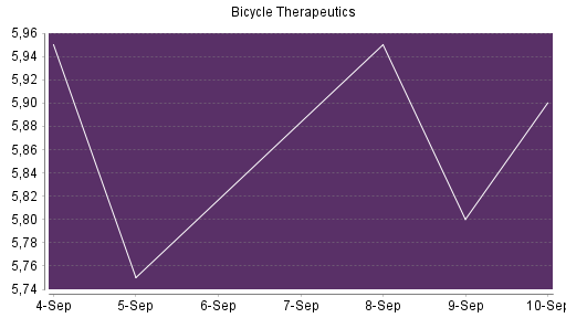 BOTSI®-Advisor Abstufung Bicycle Therapeutics von Rang 701 auf ...