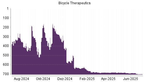BOTSI®-Advisor belässt Bicycle Therapeutics weiter auf ...