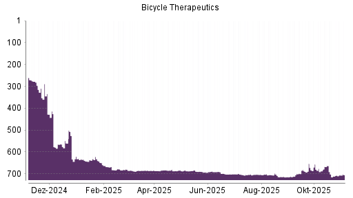 BOTSI®-Advisor Hochstufung Bicycle Therapeutics von Rang 715 auf Rang 712
