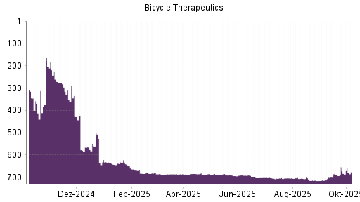 BOTSI®-Advisor Hochstufung Bicycle Therapeutics von Rang 681 auf ...