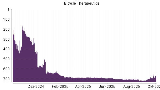 BOTSI®-Advisor Abstufung Bicycle Therapeutics von Rang 458 auf Rang 497