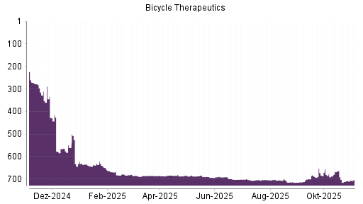 BOTSI®-Advisor Hochstufung Bicycle von Rang 711 auf ...