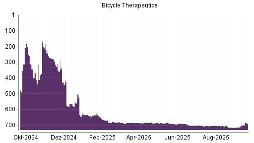 BOTSI®-Advisor Hochstufung Bicycle Therapeutics von Rang 700 auf ...