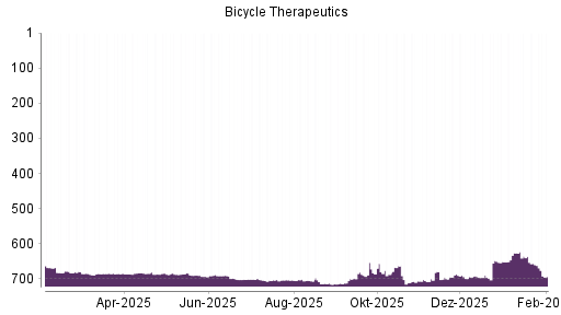 BOTSI®-Advisor Hochstufung Bicycle von Rang 711 auf ...