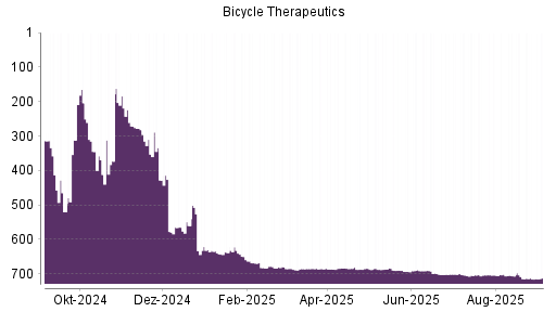 BOTSI®-Advisor Hochstufung Bicycle Therapeutics von Rang 715 auf Rang 712