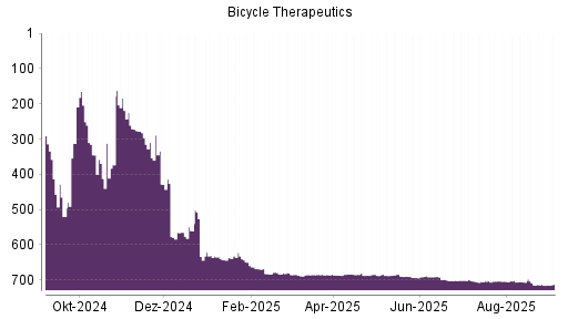 BOTSI®-Advisor Hochstufung Bicycle Therapeutics von Rang 715 auf Rang 712