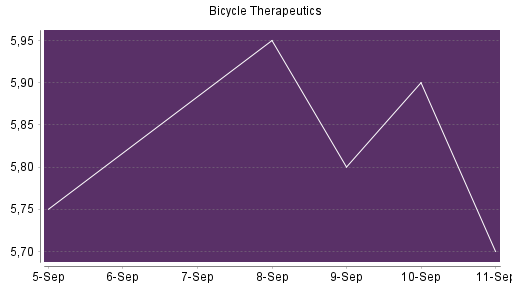 BOTSI®-Advisor Abstufung Bicycle Therapeutics von Rang 701 auf ...