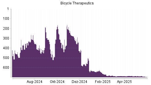 BOTSI®-Advisor Abstufung Bicycle Therapeutics von Rang 689 auf ...