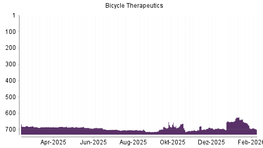 BOTSI®-Advisor Hochstufung Bicycle von Rang 699 auf ...