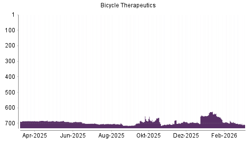 BOTSI®-Advisor Hochstufung Bicycle Therapeutics von Rang 685 auf ...
