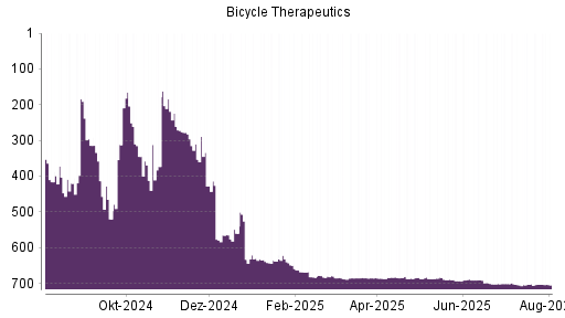 BOTSI®-Advisor Abstufung Bicycle Therapeutics von Rang 630 auf ...