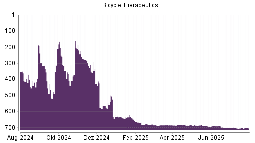 BOTSI®-Advisor belässt Bicycle Therapeutics weiter auf ...