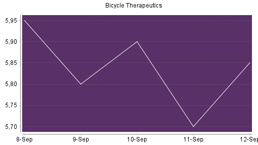 BOTSI®-Advisor Abstufung Bicycle Therapeutics von Rang 714 auf ...