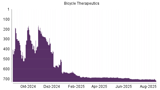 BOTSI®-Advisor Abstufung Bicycle Therapeutics von Rang 706 auf ...