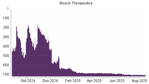 BOTSI®-Advisor Abstufung Bicycle Therapeutics von Rang 560 auf ...