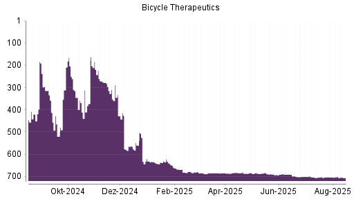 BOTSI®-Advisor Abstufung Bicycle Therapeutics von Rang 355 auf Rang 359