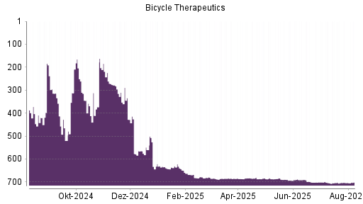 BOTSI®-Advisor Abstufung Bicycle Therapeutics von Rang 357 auf Rang 416