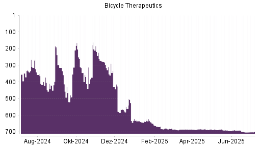 BOTSI®-Advisor Abstufung Bicycle Therapeutics von Rang 699 auf ...