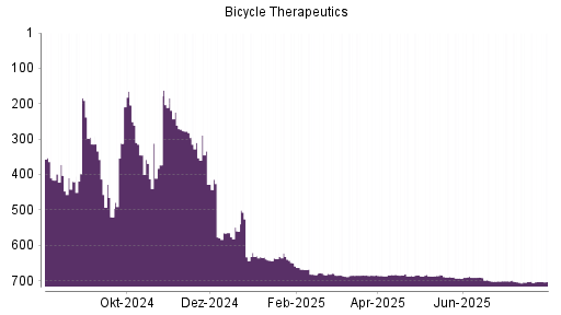 BOTSI®-Advisor Hochstufung Bicycle Therapeutics von Rang 633 auf ...