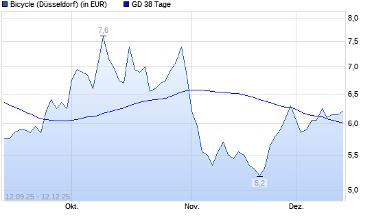 Bicycle-Aktie &uuml;ber 38-Tage-Linie