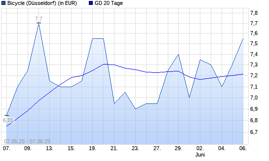 Bicycle Therapeutics-Aktie über 20-Tage-Linie