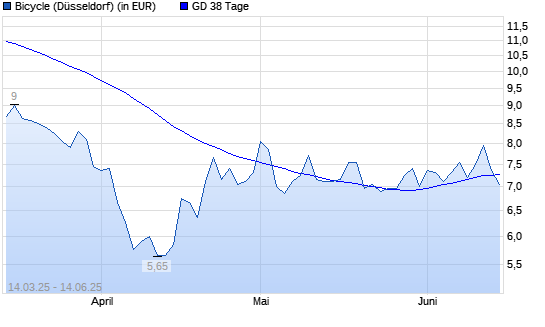 Bicycle Therapeutics-Aktie unter 38-Tage-Linie