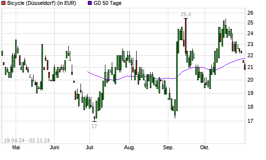 Bicycle Therapeutics-Aktie unter 50-Tage-Linie