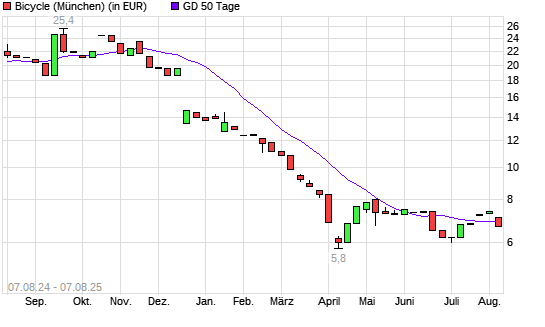 Bicycle Therapeutics-Aktie unter 50-Tage-Linie