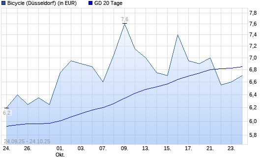 Bicycle-Aktie unter 20-Tage-Linie