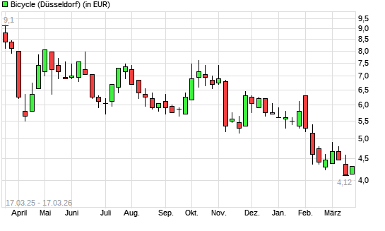Bicycle-Aktie mit neuem All-Time-Low