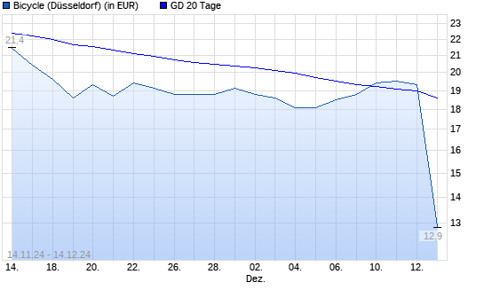 Bicycle Therapeutics-Aktie unter 20-Tage-Linie