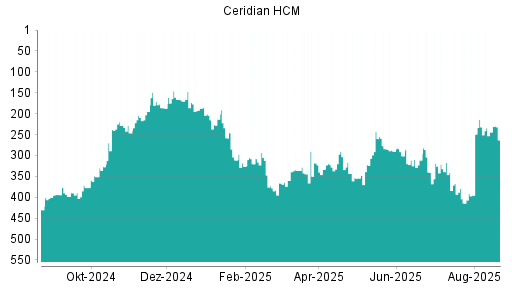 BOTSI®-Advisor Abstufung Ceridian HCM von Rang 232 auf ...