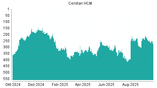 BOTSI®-Advisor Abstufung Ceridian HCM von Rang 336 auf ...