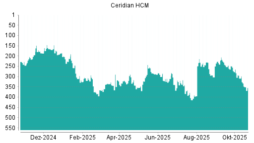 BOTSI®-Advisor Abstufung Ceridian HCM von Rang 309 auf ...
