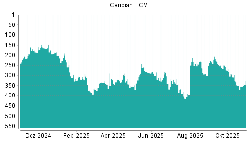 BOTSI®-Advisor Hochstufung Ceridian HCM von Rang 354 auf ...