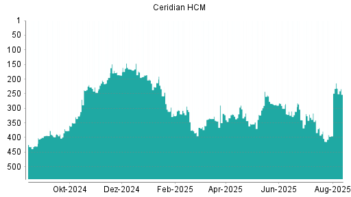 BOTSI®-Advisor Abstufung Ceridian HCM von Rang 213 auf ...