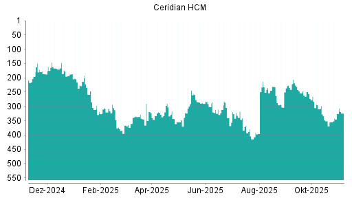 BOTSI®-Advisor Hochstufung Ceridian HCM von Rang 325 auf ...