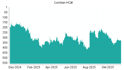 BOTSI®-Advisor Abstufung Ceridian HCM von Rang 218 auf ...