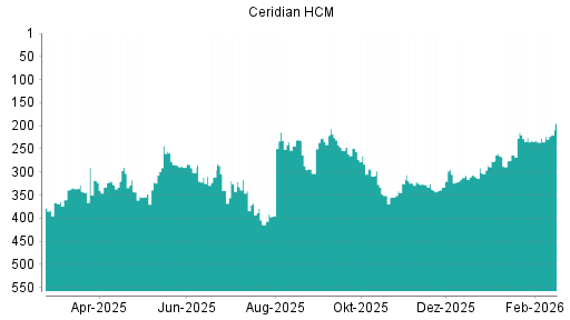 BOTSI®-Advisor Hochstufung Ceridian HCM von Rang 277 auf ...